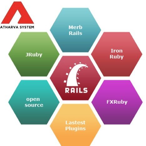 Leading Ruby on Rails Development Company - Atharva System